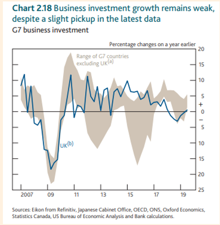 And the uncertainty of the economic environment, damped business investment relative to other countries until very recentlyBut note - these effects might be temporary, as  @julianHjessop reasonably claims6/