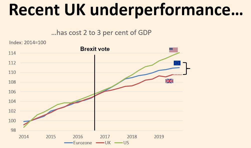 But the combined picture of weakness compared with forecasts, weakness compared with other countries and weakness compared with history all suggests the Brexit vote has left the UK worse off than it would have been...I think a sensible estimate is about 2 per cent of GDP8/