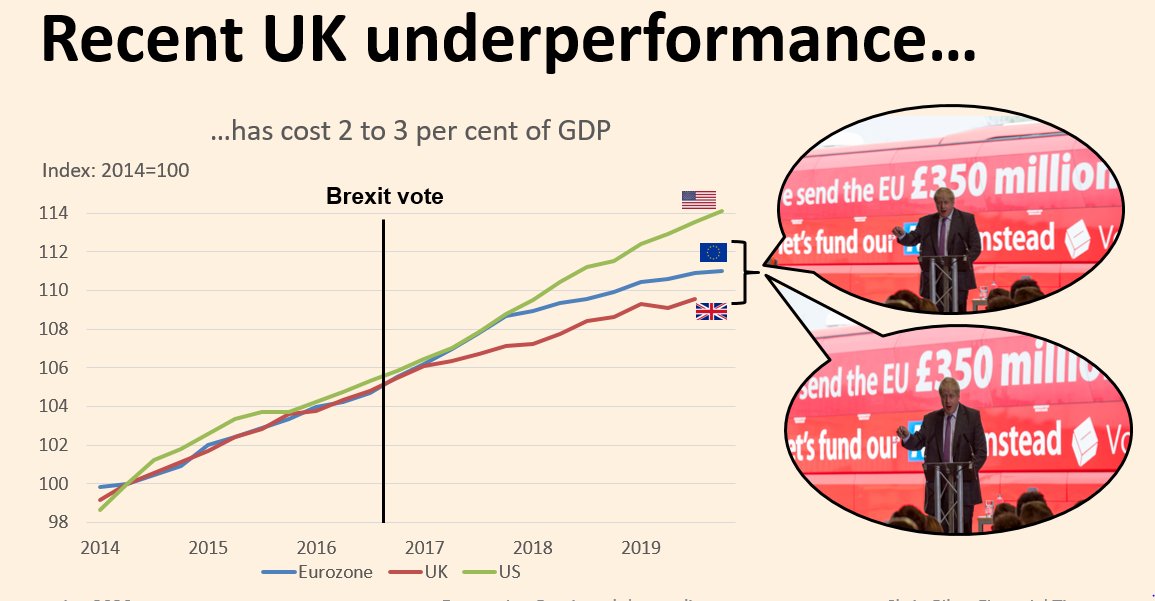 We can put that in context - that the equivalent of the UK economy missing out on activity worth roughly £44bn a year (the economy is roughly £2,200 bn in 2019-20)That is quite big money - and in the referendum context, it's more than 2 Boris buses 9/