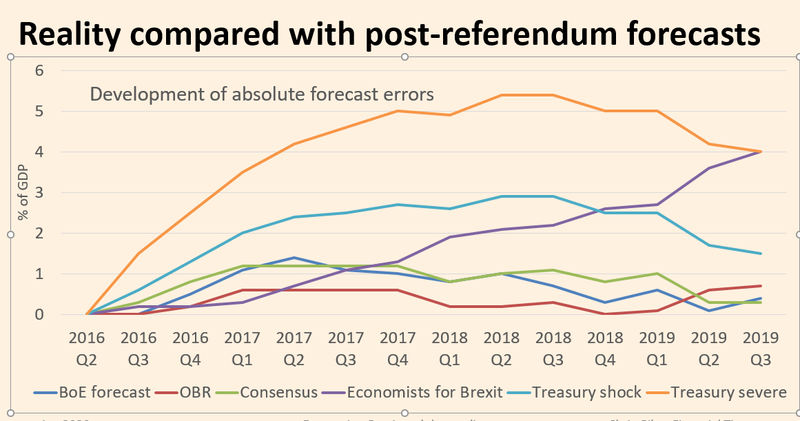 Over time the absolute errors have evolved. At first - in 2016, it seemed economic damage was much smaller than expected. But it was delayed not averted. We must hope that after Brexit, things get better. They might13/