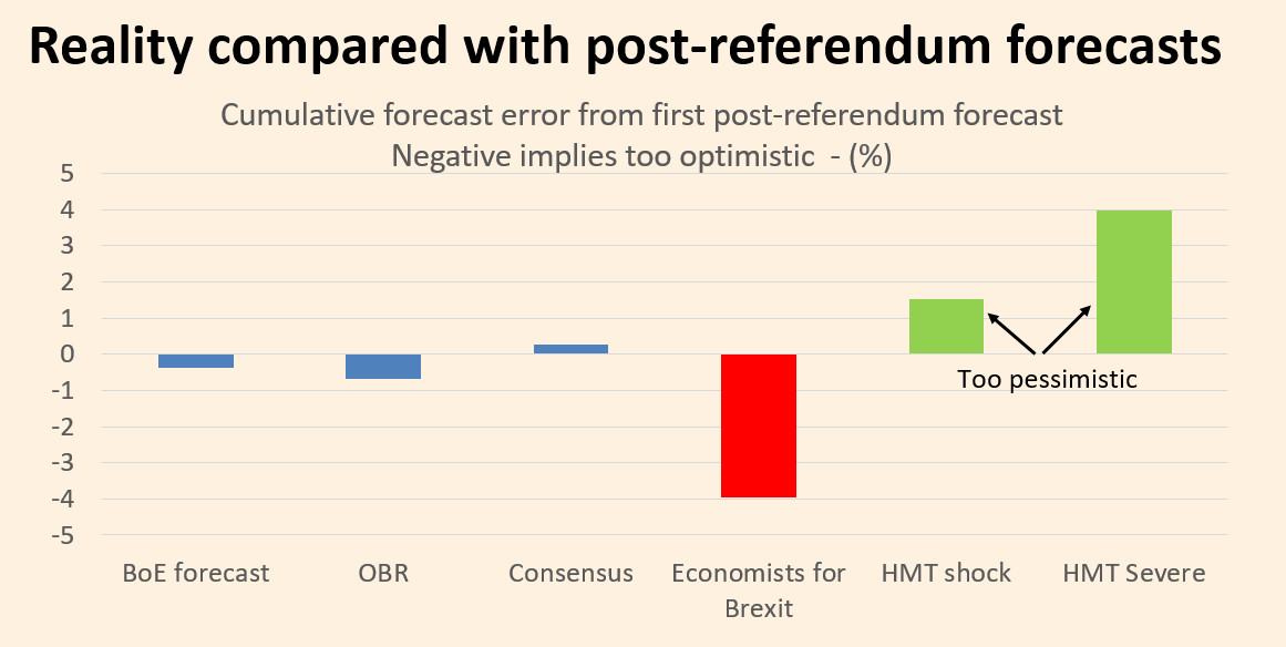 But the  @hmtreasury also made definitively bad forecasts, just before the referendum when it predicted a shallow recession - It was too pessimistic, although it's main scenario (shock) is no longer looking so shabby12/