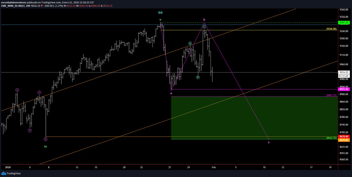 ptiburon's tweet photo. #Elliottwave
#NASDAQ100 #Nasdaq lo mismo; con información oportuna q reciben nuestros suscriptores, misma q utilizo en mis operaciones, vendimos $NQ y $MNQ con los siguientes objetivos, recuerda que pronósticos agoreros pueden evitar que compres grandes oportunidades.
#Buefin https://t.co/0MBIo5rVZt