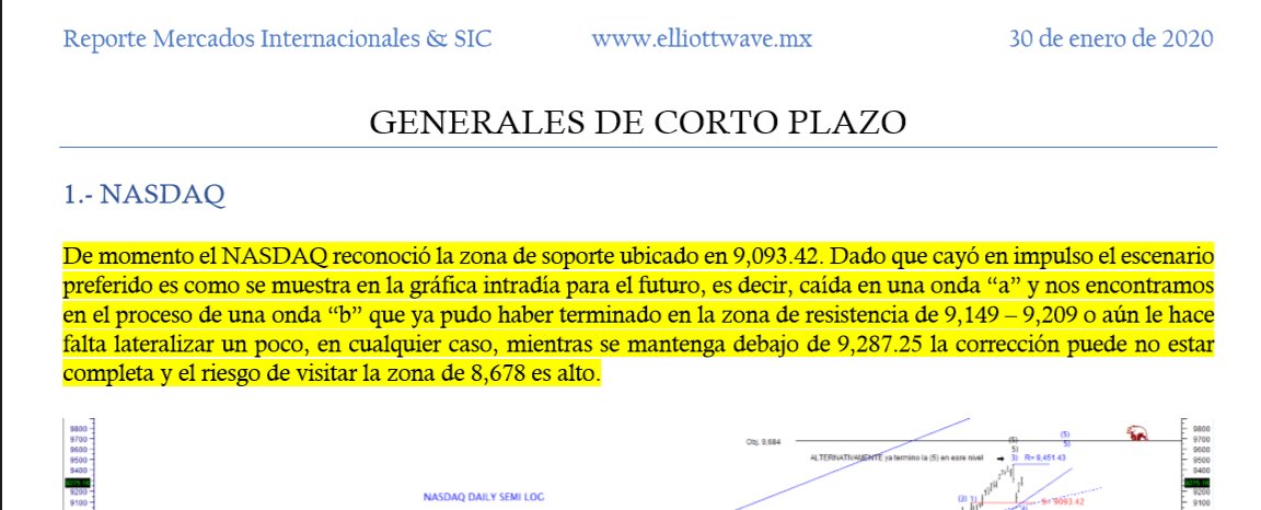 ptiburon's tweet photo. #Elliottwave
#NASDAQ100 #Nasdaq lo mismo; con información oportuna q reciben nuestros suscriptores, misma q utilizo en mis operaciones, vendimos $NQ y $MNQ con los siguientes objetivos, recuerda que pronósticos agoreros pueden evitar que compres grandes oportunidades.
#Buefin https://t.co/0MBIo5rVZt