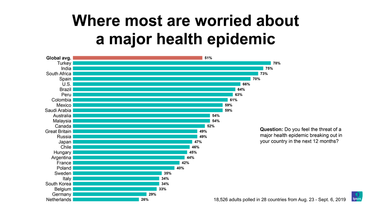 More countries have suspended travel to &amp; from #China after the #WHO declared the #coronavirus outbreak an international health emergency. In a recent survey, more than half of people said there was a threat of a major #health epidemic in their country. ow.ly/55zV50yaxuf