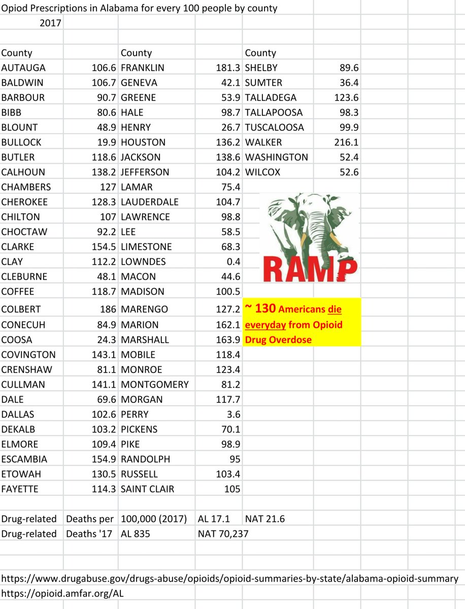 CannaMama22's tweet photo. ~130 Americans die everyday from Opioid Drug overdose. ZERO Americans have died from CANNABIS use. #safemedicalaccess #aramp #knowtheleaf #medicalcannabis #stopthestigma https://t.co/mrGWQINp2C