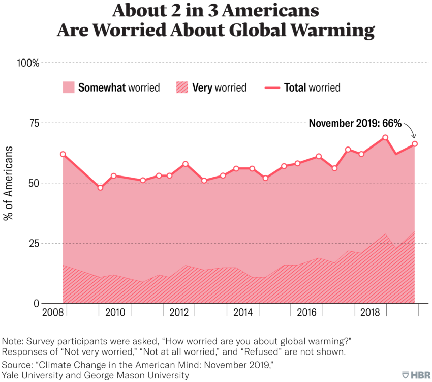 ExtinctionR's tweet photo. 2 out of 3 Americans are worried about climate ⬇️
@ecotone2 @HarvardBiz
#GlobalOverheating #ClimateEmergency
https://t.co/PPYD3LOacy https://t.co/2JdkV26kHf