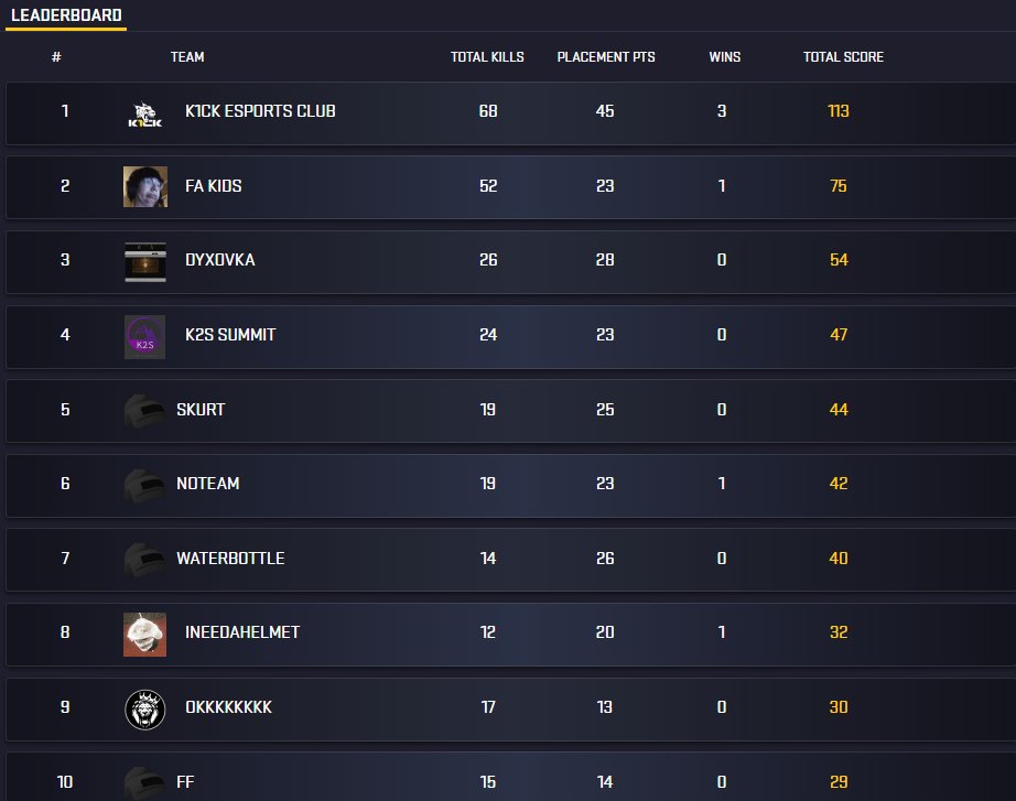 Huge practice in Group 3! 🤣🤣