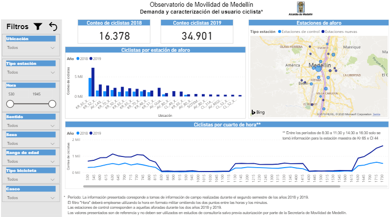 CesarAGonzalezV's tweet photo. Ya está en línea el tablero producto del estudio Diagnóstico del uso de la bicicleta en Medellín 2018-2019. Porfa cacharreenlo y me cuentan dudas y aportes @SiCLas @mas_urbano @fundaciclocity 👇👇https://t.co/ptCTtrorKS https://t.co/24XczTyHFQ