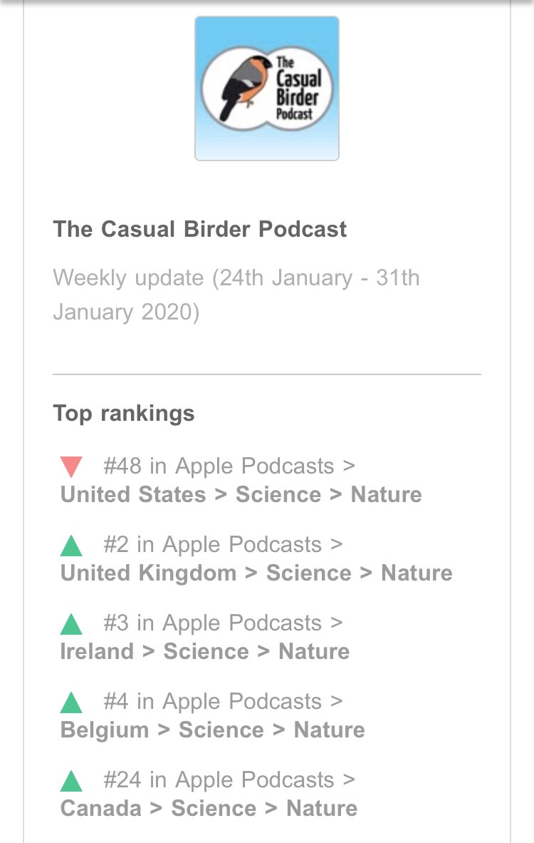 Thank you to everyone that has listened to my show!

This week you took The Casual Birder Podcast up to: 
#2 in the U.K.
#3 in Ireland and 
#4 in Belgium 
for the #Nature category in the #podcast charts! 🎉

#podkite #PodcastGrowth #Analytics