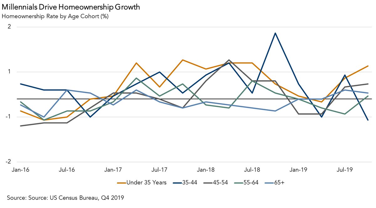 Highest homeownership rate since 2013, driven by.... you guessed it, millennials. We're starting to see the impact of the largest generation purchasing homes. Homeownership for this generation is delayed but not denounced!