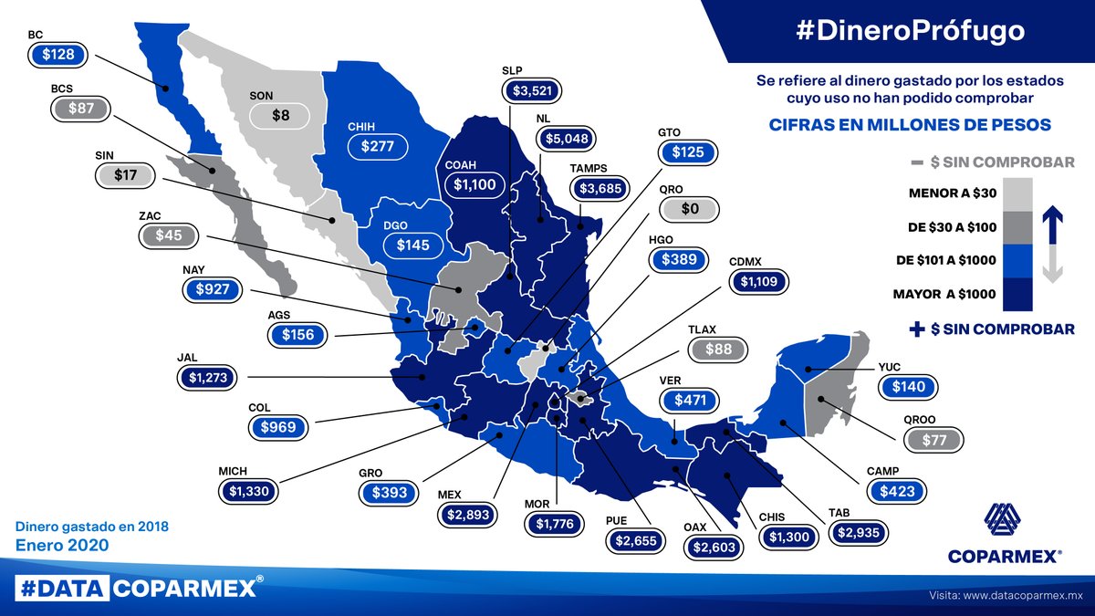 Coparmex's tweet photo. Hay gran variación en el país en cuanto a qué tan bien los estados llevan sus finanzas.
Mientras que en Querétaro no hay dinero gastado sin comprobar, en sólo 13 estados se concentra el 86% del #DineroPrófugo. #DataCoparmex https://t.co/lKdxR5m3hZ