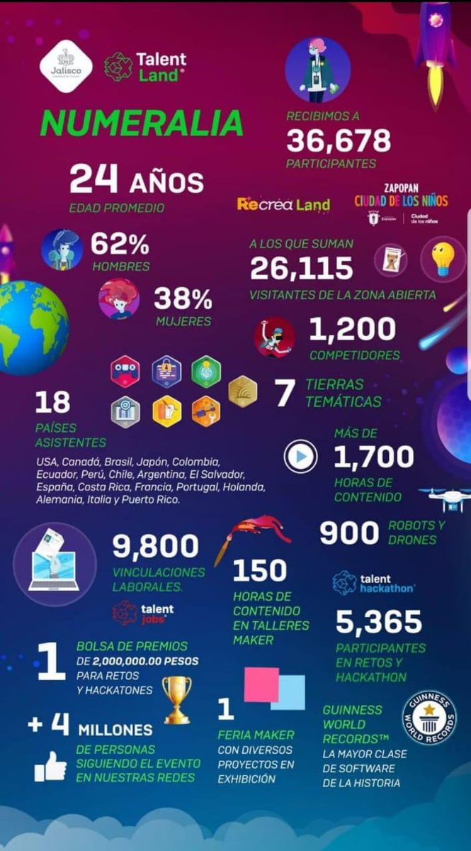 Durante 2019 en #TalentLand:

➡️9,800 Ofertas de Trabajo 
➡️5,365 participantes en #Hackathon y Retos
➡️18 paises asistentes
➡️ 1 Guinness World Record <a href="/GWR/">Guinness World Records</a>
➡️+4,000,000 de personas siguiendo el evento en línea 
➡️#BlockchainLand ฿ creció de escenario en 2018 a Tierra en 2019  😎