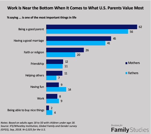 WendyRWang's tweet photo. American fathers and mothers are remarkably similar in what they value most: Being a good parent.  https://t.co/UXnm6sb3MH https://t.co/pg8WOqQgYj