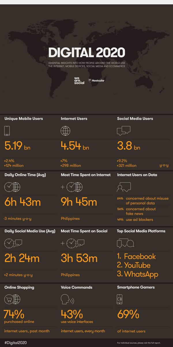 GuillaumeDjondo's tweet photo. 2019 a fait exploser les chiffres du #digital.

➡️4,54 milliards de personnes sont maintenant en ligne.

➡️49 % de la population mondiale (soit 3,8 milliards de personnes) utilise les médias sociaux.

➡️5,19 milliards d’utilisateurs mobiles uniques dans le monde.

#SocialMedia https://t.co/IhHBBgAwoo