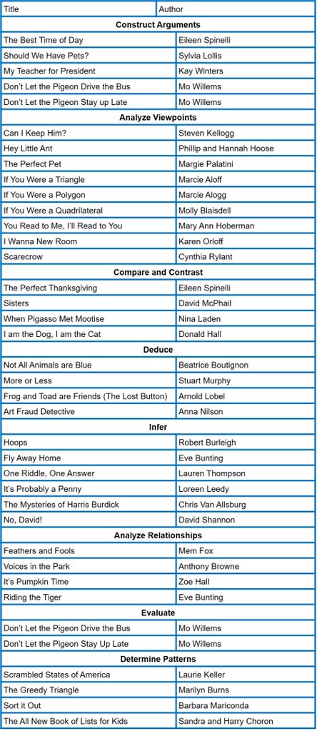 MarlettDon's tweet photo. Are you looking for ways to introduce and teach students a new thinking strategy? Here is a list of books to use for the most common thinking strategies. #edchat #cpcchat #planning https://t.co/bzBaJ35QXY