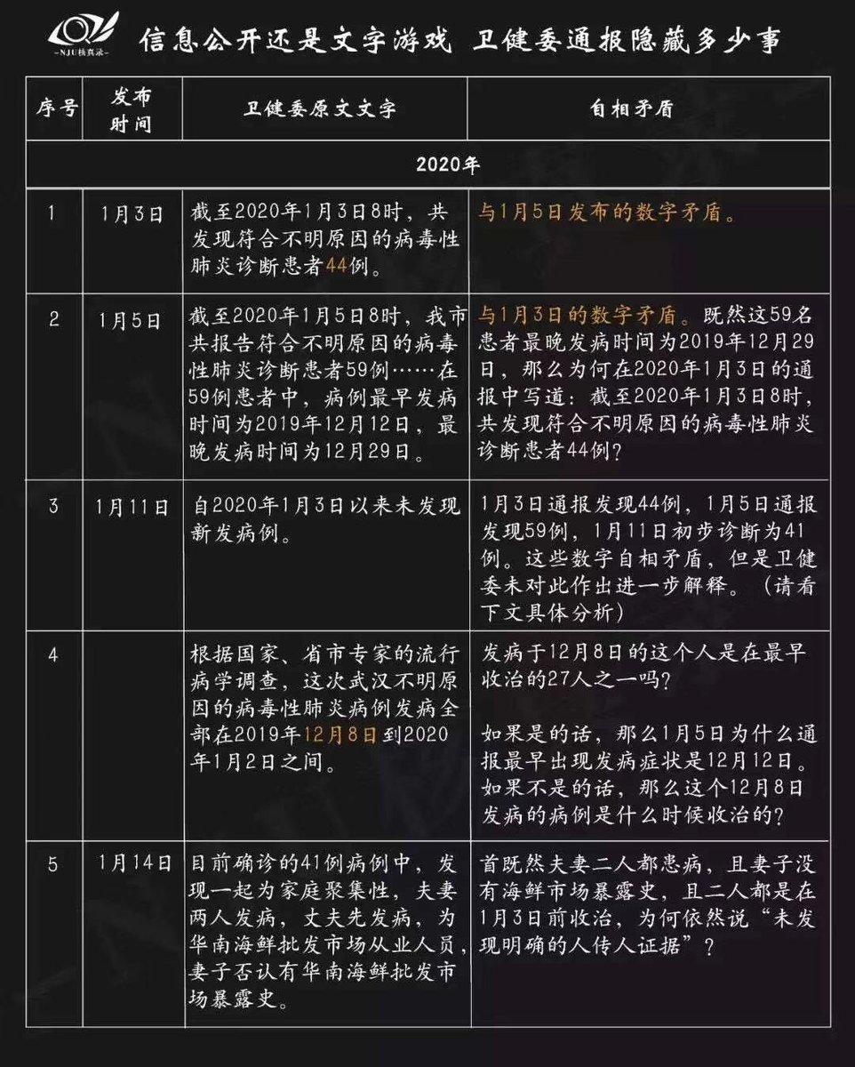 Jam79922967's tweet photo. 越挖越深，卫健委隐瞒多少真相 https://t.co/BpAmEx87VA
