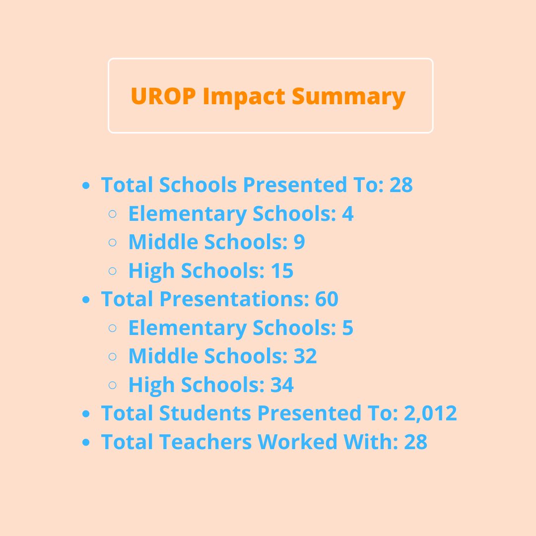 RUUTEProgram's tweet photo. The results are in! We’re proud to share with you all the data collected from the UROP outreach trips conducted in December 2019. Swipe right to see the outcomes and impact the 19 UUSOM students made during their presentations!
#RUUTE #UROP #UUSOM #RuralUtah #FutureDoctors https://t.co/1iPWu14atz