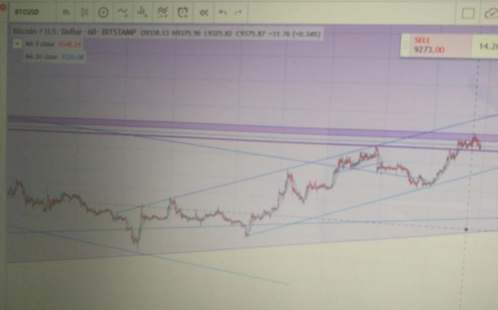 Watching this channel now.. For now we are touching resistance in the mid range.. #btc #bitcoin
