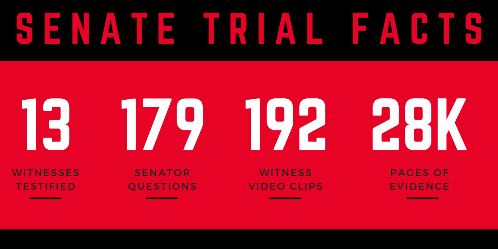 SRCC's tweet image. Senate Trial Facts: 

13 witnesses &amp;amp; 192 witness video clips

179 Senator questions

28K+ pages of evidence 

It is time to move on.