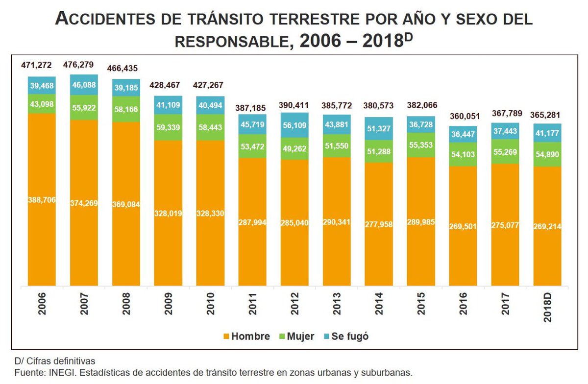 SantaellaJulio's tweet image. #ATUS pese a la creencia de muchas personas, los hombres son los principales responsables de los accidentes de tránsito: 7 de cada 10 son responsabilidad de ellos.