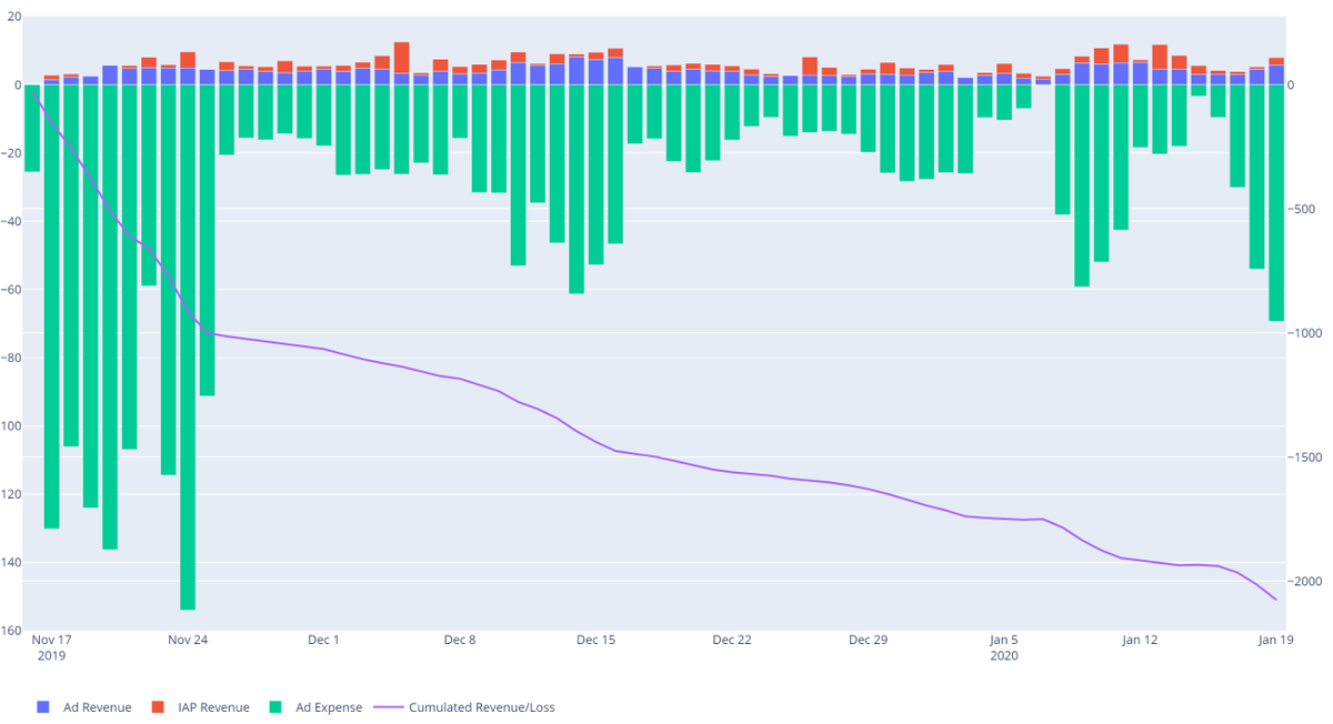 Frozax's tweet photo. #statistics showing cumulative results of my @FacebookAds @GoogleAds @unityads campaigns to acquire players for #gridsofthermometers 🌡️.
The axis for the daily bars is on the left. The axis for the cumulative curve is on the right. #indiedev #gamedev
1/2 https://t.co/JPdna31N8J