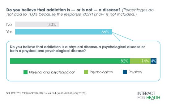 healthyky's tweet photo. 2 in 3 KY adults see #addiction as disease, but only half know where to direct a friend or family member to get treatment #KHIP #drugabuse https://t.co/FwJBIil2nK? https://t.co/W55UZlaLV3