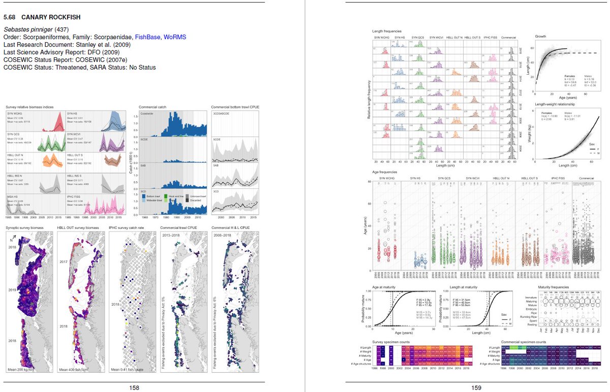 Trevor Branch (moved to Bluesky) (@trevorabranch) on Twitter photo All the data for each of >100 species, two pages each, of course by <a href="/sean_anderson/">Sean Anderson</a>
dfo-mpo.gc.ca/csas-sccs/Publ⦠All the data for each of >100 species, two pages each, of course by <a href="/sean_anderson/">Sean Anderson</a>
dfo-mpo.gc.ca/csas-sccs/Publā¦