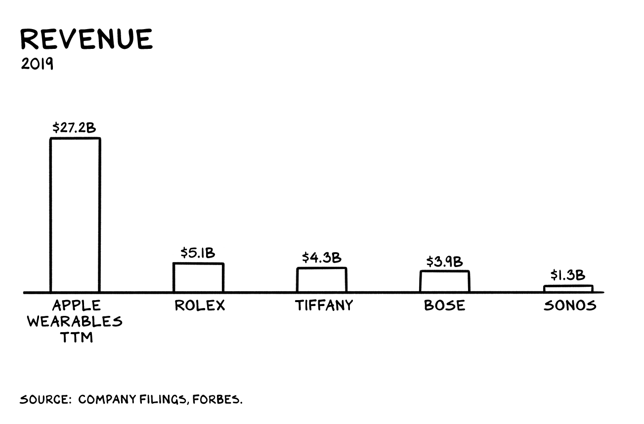 section4 on Twitter: "Apple's wearable group (YOY growth of 37%) is now bigger than McDonald's and would be a Fortune 150 If spun, which should be (if we had an