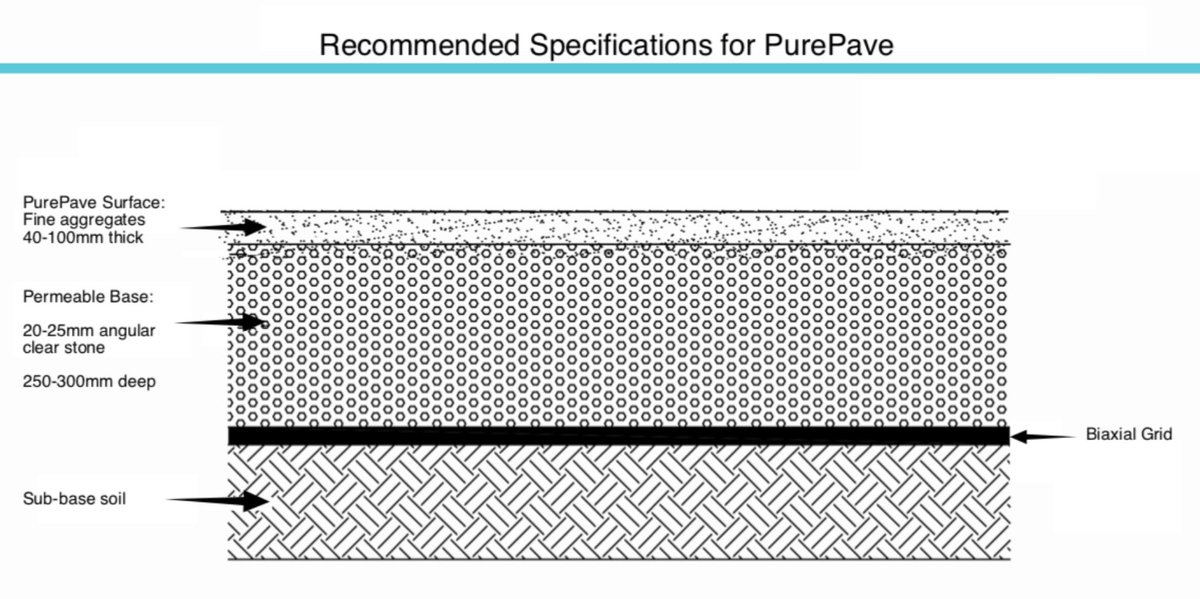 PurePaveTech's tweet photo. PurePave is laid over top of a permeable base designed for optimal load performance with a biaxial grid placed on the sub soil. π·ποΈ
For more info contact us: https://t.co/fFCbyX4F5e
#sustainable #construction #purepave #CADdrawing #contractors #greentech #landscapedesign https://t.co/9UQwtb7heW