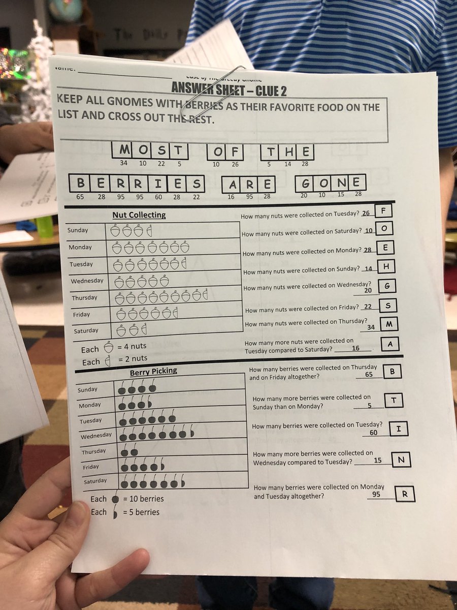 Mswilcoxsclass's tweet photo. Today we worked to solve the case of the greedy gnome! Food from the village supply stash went missing &amp; my students helped find the culprit.  They read graphs &amp; solved problems to get clues to solve the mystery. #mysterymath #2ndgrade #cwesisthebest #teacher #math #learningisfun https://t.co/ocnsAG7zTm