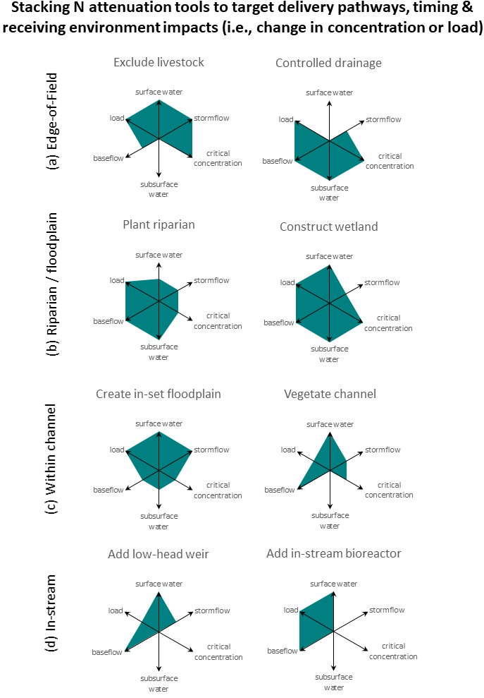 BCGoeller's tweet photo. Excited to have evolved my PhD synthesis into an N mitigation tool stacking framework for researchers &amp; practitioners: Combining Tools from Edge-of-Field to In-Stream to Attenuate Reactive Nitrogen along Small Agricultural Waterways  @Water_MDPI https://t.co/FYkppDDec3 https://t.co/rWQZEMjbRk