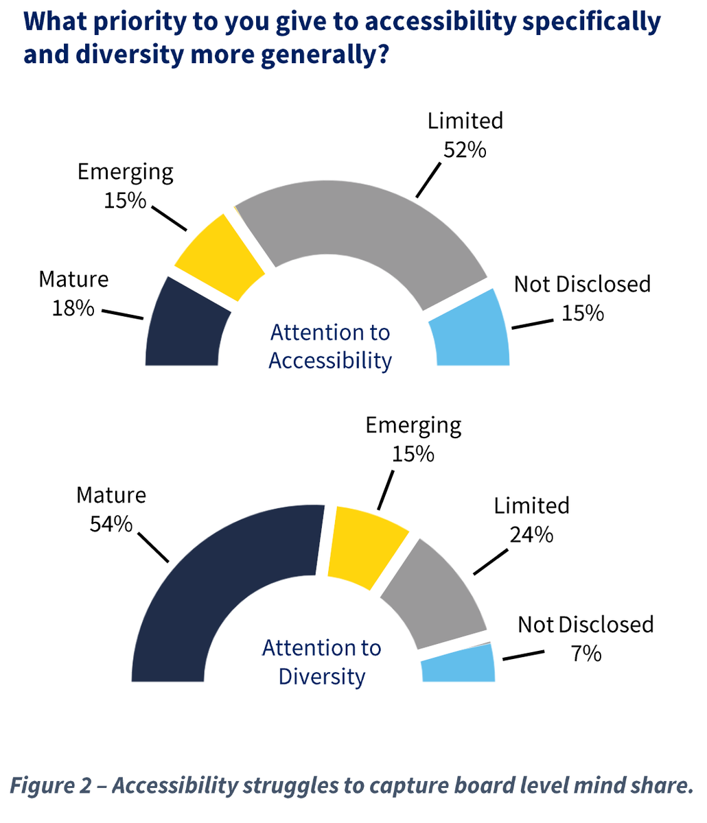 Illustration showing just 18% D&I groups giving accessibility attention, while 54% toward diversity. 