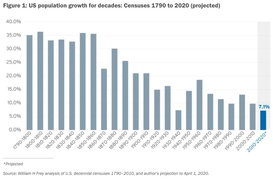 Население сша в 2018. Население США статистика. Динамика роста населения США. Рост населения США 2020. Статистика роста населения США.