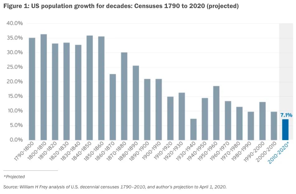 Население сша по годам. Poland population growth 2000-2022. London`s historical Census population.