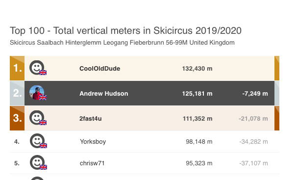 andy_hud's tweet photo. Not a bad result for a 65 yr old. Total of 125,181 vertical meters in only 18 days skiing. #saalfelden_leogang. Back again in 4 weeks... https://t.co/PpHhRbV4uc
