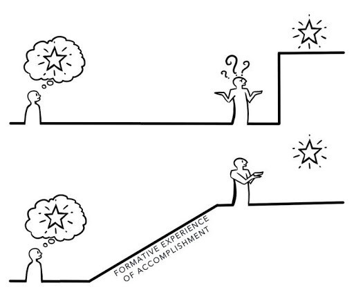 Two cartoons on top of each other. First shows a person with an idea, but there is a stumbling block to get over to reach that idea. The second is a person with the idea slowing rising a ramp labeled "formative experience of accomplishment" to achieve idea.