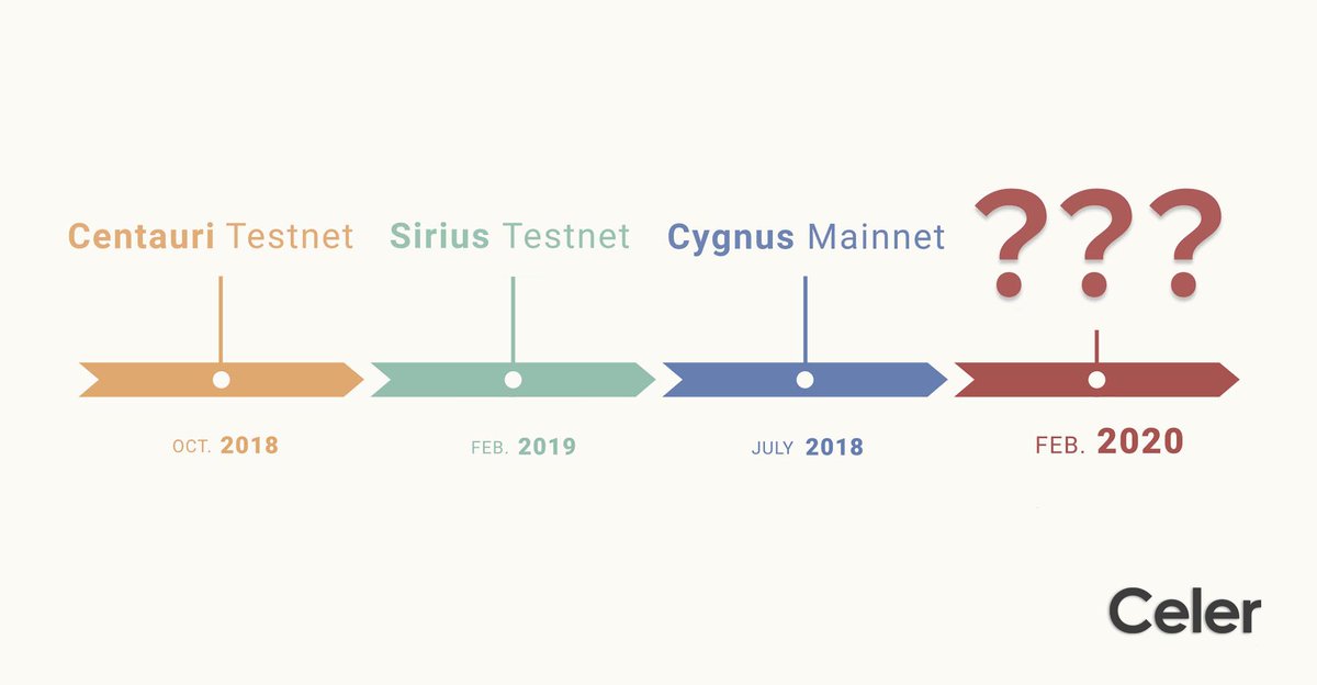 🥳Join us to celebrate Celer milestone releases on Feb 14 🎉

1. Feb1-13, retweet with your guess of Celer mainnet upgrade’s name with #CelerMainnetName
2. Tag <a href="/CelerNetwork/">CelerNetwork</a> &amp; 3 friends

We will randomly select 5 participants for $50 reward 💰 
Read More: ow.ly/9Mr450yauv9