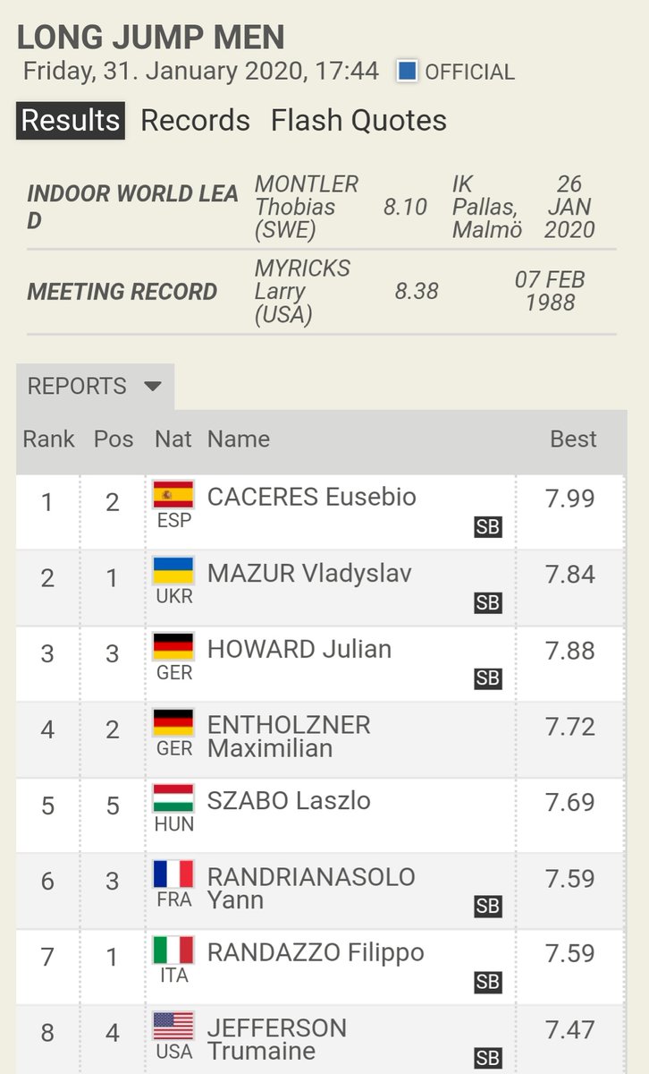 ShaunDPickering's tweet photo. Tough to explain the following result to the general public. The guy in 2nd jumped less than the guy in third! Why to people think they needed to change things to the point we get this! @WorldAthletics https://t.co/CAJIiW5Ndy