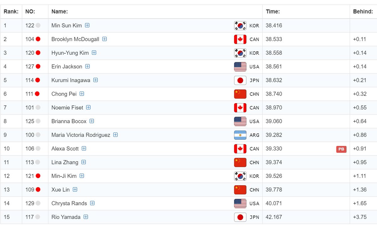 USSpeedskating's tweet image. A 4th place finish for @ErinJackson480 in the 500m! @embrace_theging took 8th and Chrysta landed in 12th!
#FierceFastFearless #FourContinents