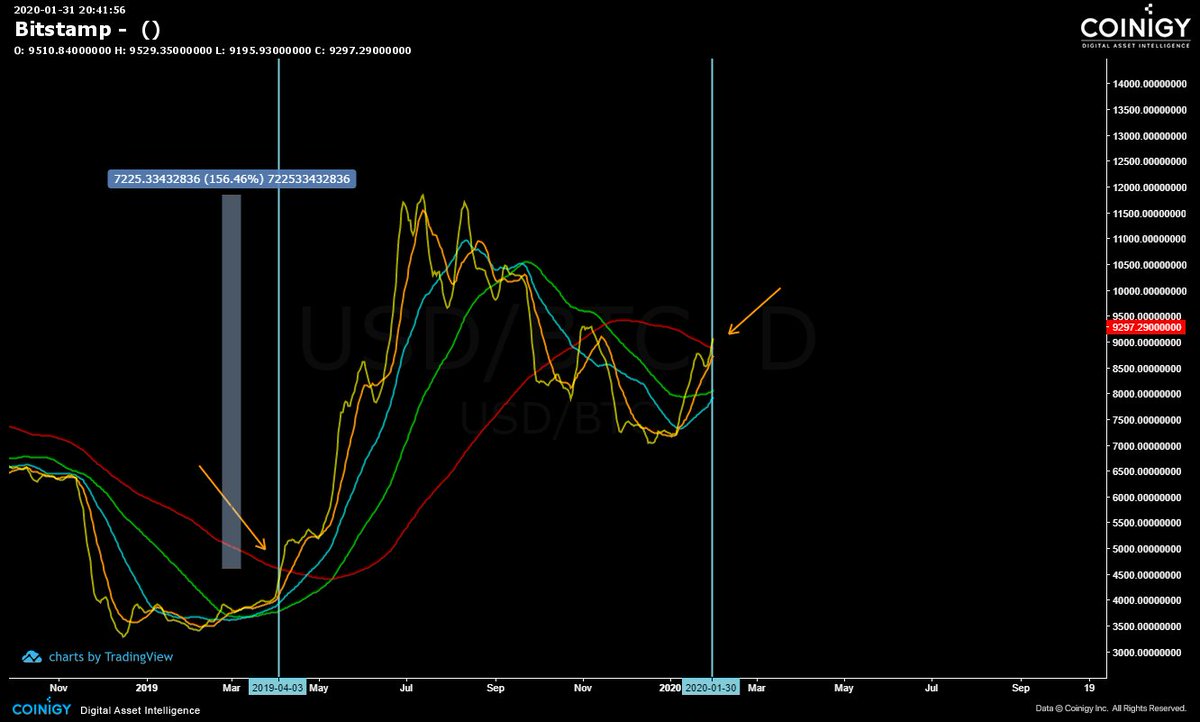 LifeNCrypto1's tweet photo. #BTC #Bullish
You want to short this, think twice and dont get fooled by a 1-5% pullback compared to upside pottential.
Trade Safe guys 👍🤙. https://t.co/nUBviK4wcJ
