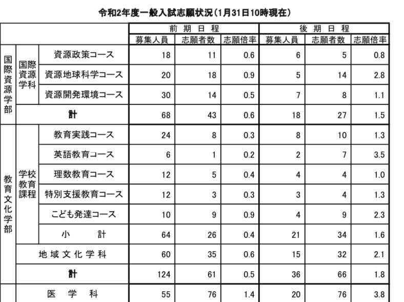 Medi Up メディアップ 年度医学部入試情報 秋田大学が 令和2年度医学部一般入学試験 後期日程 合格者を発表しました T Co V4ua3fgqzj