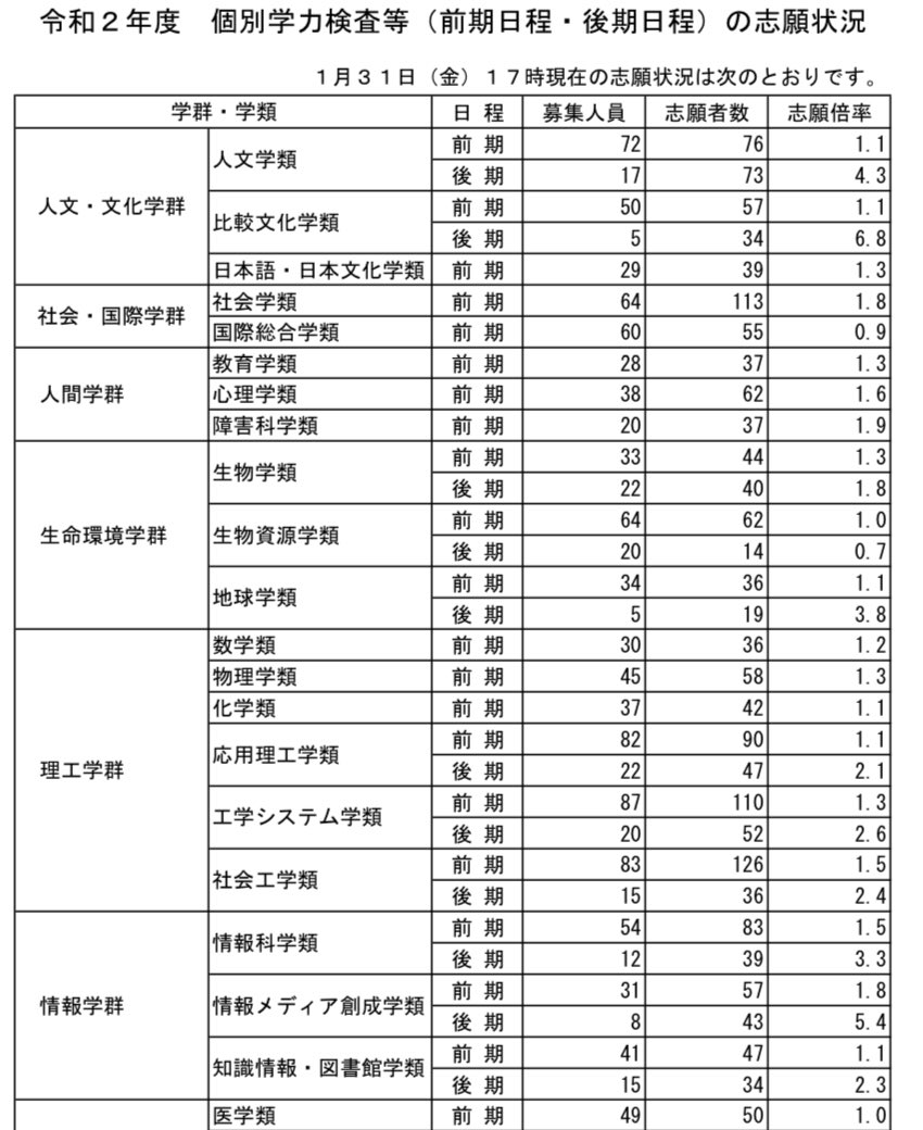 筑波 大学 出願 状況