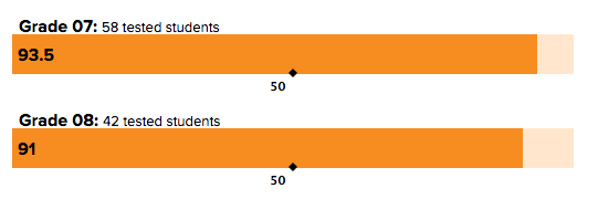 Doctor_Math's tweet photo. Congrats to the @gcspartans 8th & 9th graders for earning the highest math growth scores on #ISASP in the STATE per the Iowa Performance Profiles. I had to dig through a lot of profiles to determine this, but I am glad I did! Out of 350+ schools; amazing accomplishment! #iowamath https://t.co/kaY5xU0sEl