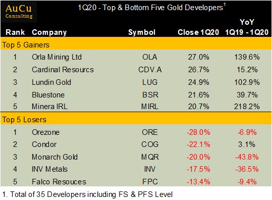 RonaldS_AuCu's tweet image. Top 5 and Bottom 5 1Q20 equity performance from our #develper universe. $OLA is a fan favourite. We like $LUG and $BSR. $MIRL saw a windfall settlement. $CDV.A could be a target.