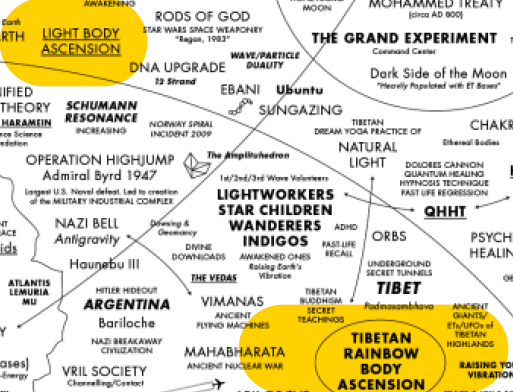 Rainbow Light Body - is Accelerated Ascension-achieved by some Buddhist Monks.“Achieving RLB is the result of reaching peak enlightenment & refers to either shrinking the body before/at time of death or completely transforming the body into light." https://tinyurl.com/so2k42u 