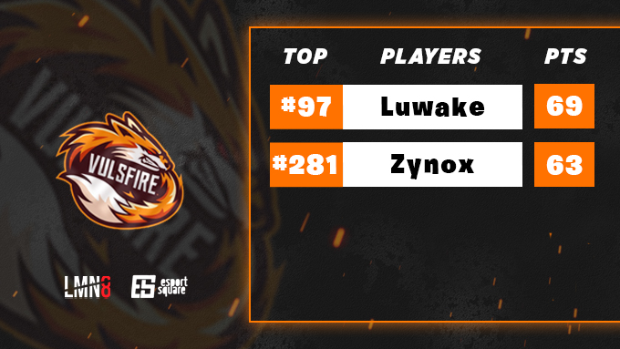 VulsFireFN's tweet photo. 「🏆」

Félicitations à @justLUWAKE et @zynooox 

@Team_VulsFire https://t.co/I0rH13wRMP