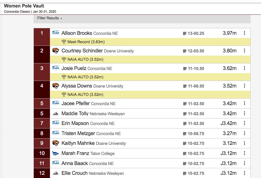 Scoop_DoaneTF's tweet photo. #ConcordiaClassic women's pole vault: #DoaneTF's @doanepolevault's @shortney39 takes 2nd with a PR of 3.80/12-5.5, moves into 4th on 2020 NAIA list. @LissaDowns3 4th, 3.52/11-6.5, stays at 10th https://t.co/nN9QVa8IYO