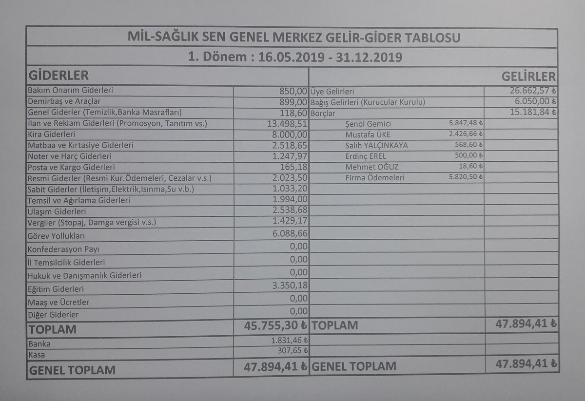 SENDİKACILIKTA BİR İLK

Hesap verebilir, şeffaf ve denetime açık bir sendikal yapılanma çerçevesinde,  her 6 ayda bir yayınlayacağımızı bildirdiğimiz mali tablomuzun ilkini yayınlıyoruz.