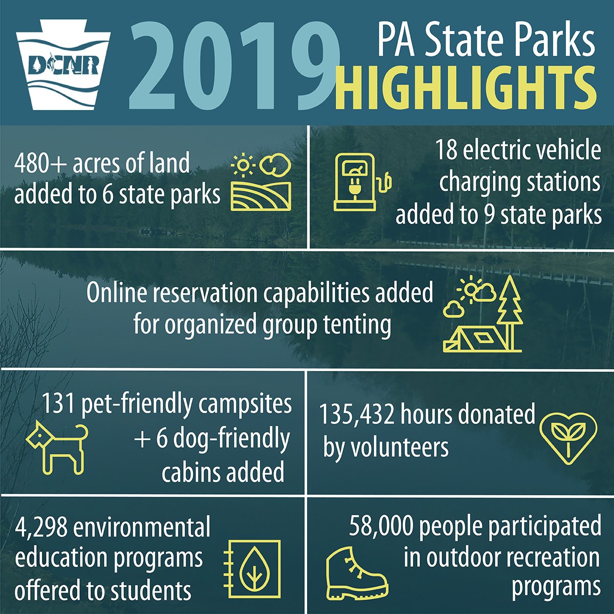 Infographic of 2019 State Parks highlights: 480+ acres of land added to 6 parks. 18 electric vehicle charging stations added to 9 parks. Online reservations capabilities added for organized group tenting. 131 pet-friendly campsites and 6 dog-friendly cabins added. 135,432 hours donated by volunteers. 4,298 environmental education programs offered to students. 58,000 people participated in outdoor recreation programs.