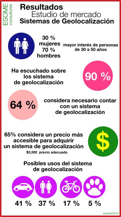 ESOMEconsultora's tweet photo. La tecnología es nuestra aliada y un sistema de geolocalización es necesario para la población, así lo revela el 64% de los encuestados. 
.

#ESOME #México #Geolocalización #Tecnología
#FF #FelizFinDe https://t.co/xeRsIVj6n1